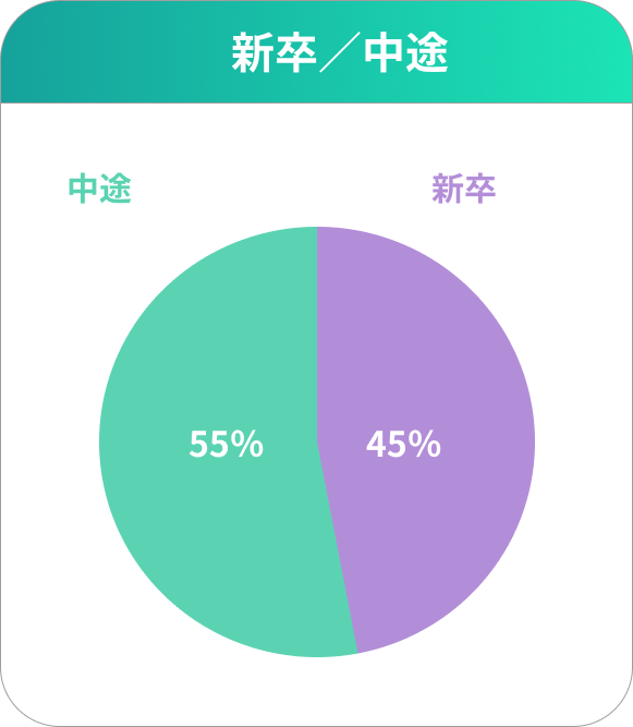 新卒/中途