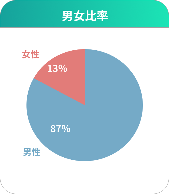 男女比率