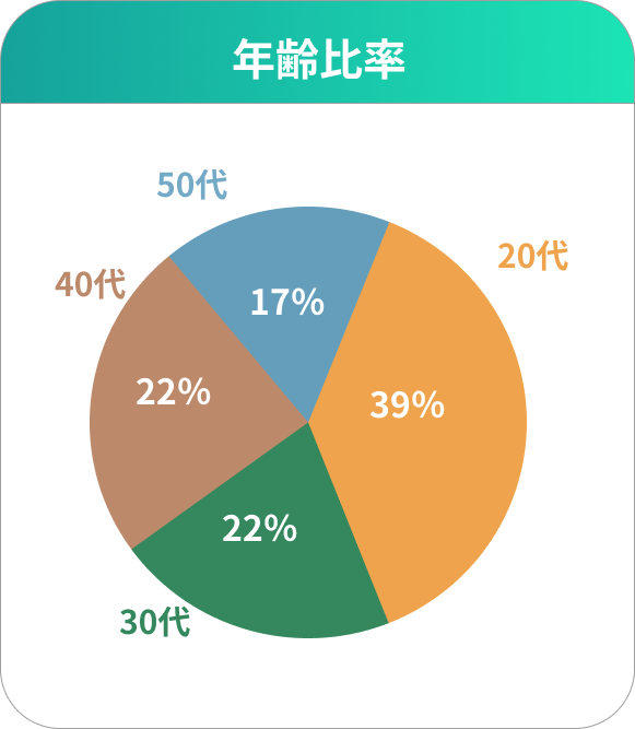 年齢比率